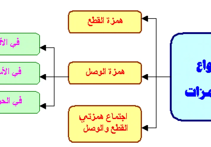 الهمزات ( همزة القطع وهمزة الوصل)
