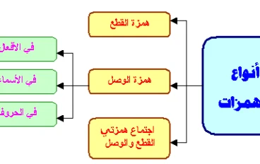 الهمزات ( همزة القطع وهمزة الوصل)