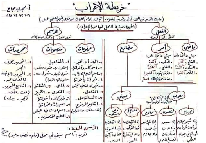 حمل الان افضل ملزمة تأسيس فى النحو لجميع المراحل من الابتدائي الي الثانوي
