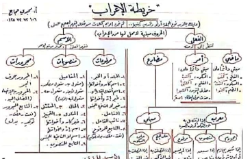 حمل الان افضل ملزمة تأسيس فى النحو لجميع المراحل من الابتدائي الي الثانوي