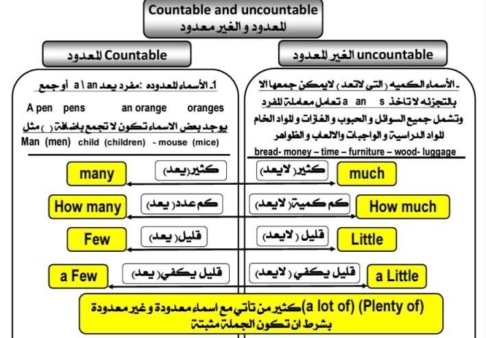 مذكرة قواعد اللغة الأنجليزية للصف الثالث الثانوي 2024