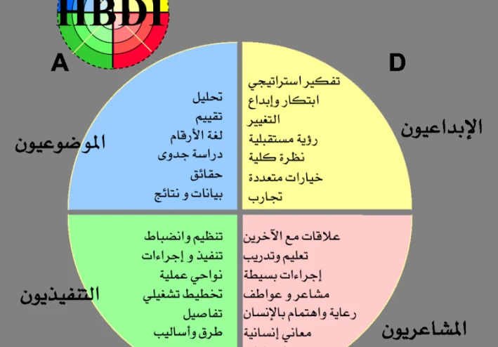 ماهو مقياس هيرمان؟  وماعلاقته بطريقة تفكيرك
