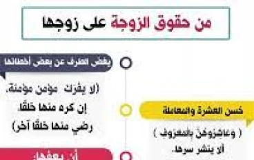 نظرة على حقوق الزوجة على الزوج والمرأة في الأسلام 