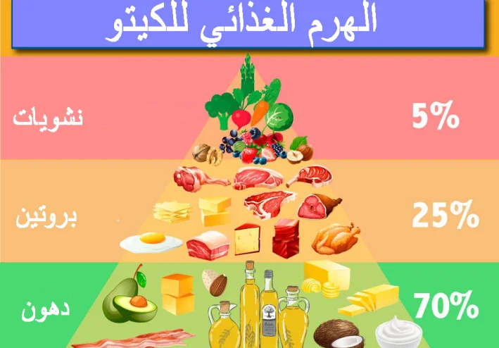 الكيتو دايت في فقدان الوزن