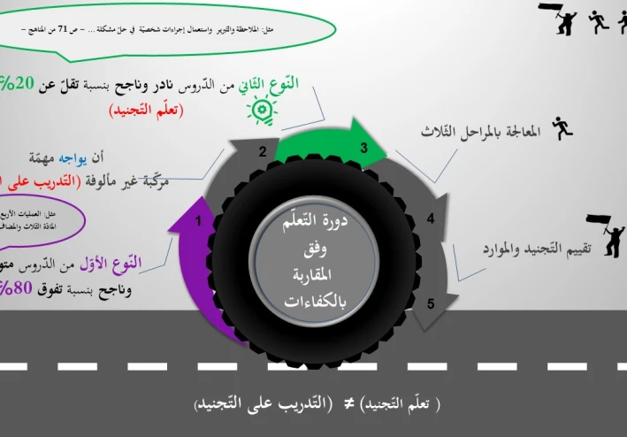 دورة التّدريس وفق المقاربة بالكفاءات