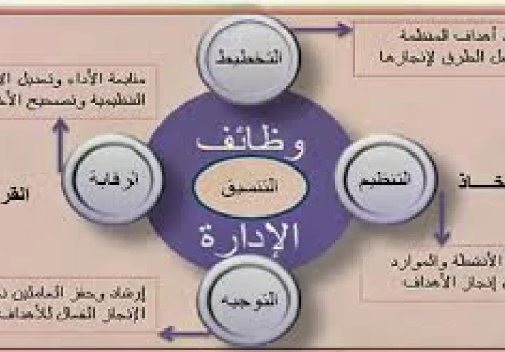 الإدارة تعريفات ومفاهيم طبيعة الإدارة وظائف الإدارة