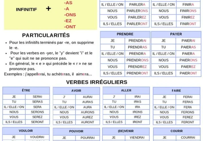 زمن المستقبل البسيط في اللغة الفرنسية