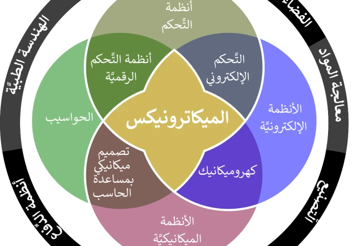 هذه أيضاً ميكاترونكس و أكثر