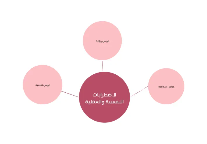 كيف نقي أنفسنا من الاضطرابات النفسية وماهي اهم العوامل للاصابة بها ؟