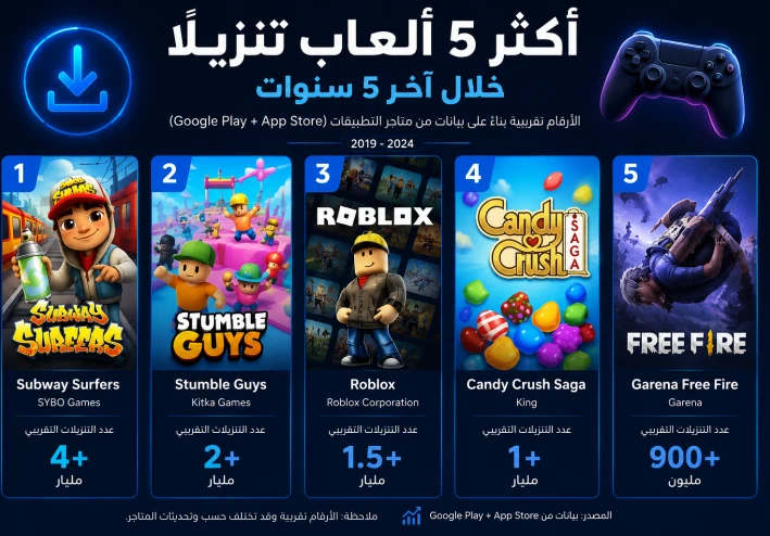 أكثر 5 ألعاب تحميلاً على الهواتف في السنوات الخمس الأخيرة