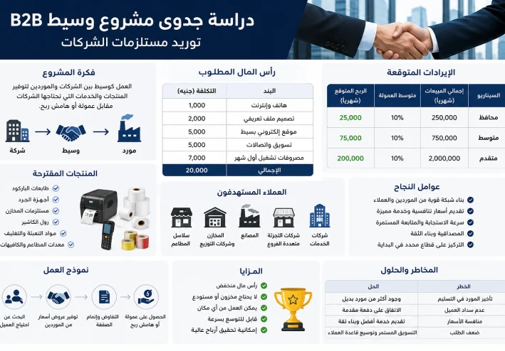 مشروع B2B: أرباح تصل إلى 800ألف جنيه شهريًا بدون مخزون