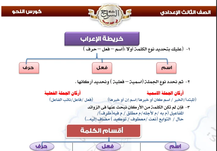 ملخص كتاب PDF لطلاب الإعدادية: دليل شامل لتحقيق التفوق الأكاديمي