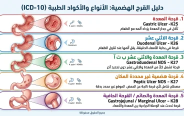 شرح القرح الهضمية الخمس 