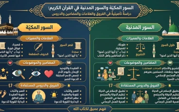 السور المكية والسور المدنية في القرآن الكريم ، دراسةٌ تأصيليةٌ في الفروق والعلامات والمضامين والدروس