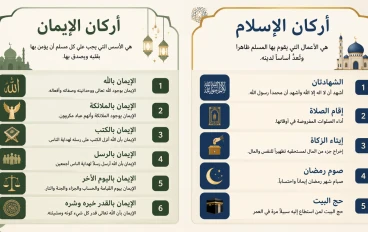 أركان الإيمان وأركان الإسلام