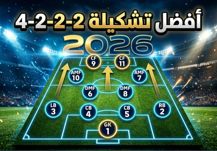 أفضل تشكيلة 4-2-2-2 في eFootball 2026.. الخطة اللي بيعتمد عليها المحترفين للفوز بأغلب المباريات