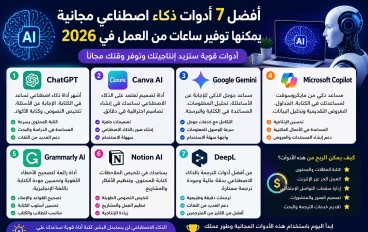 أفضل 7 أدوات ذكاء اصطناعي مجانية يمكنها توفير ساعات من العمل في 2026