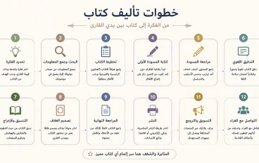 كيفية تأليف كتاب و نشرة خطوة بخطوة