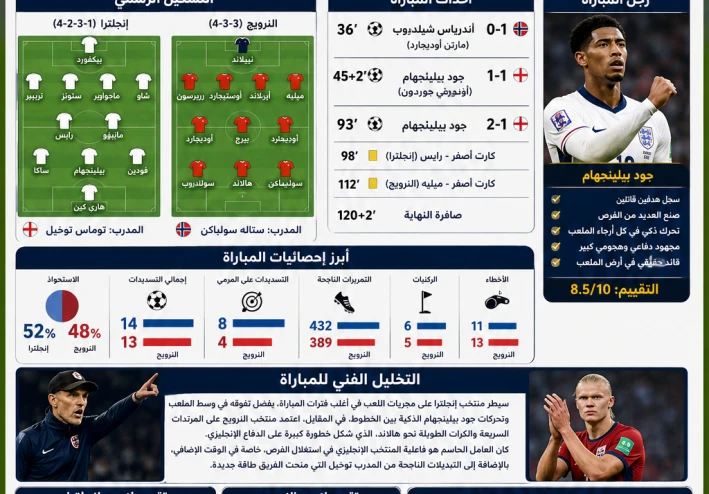 إنجلترا 2-1 النرويج.. بيلينجهام يقود الأسود الثلاثة إلى نصف نهائي كأس العالم 2026 في مباراة مثيرة