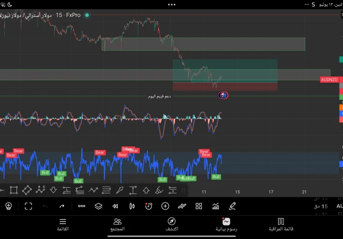 تحليل زوج الدولار الاسترالي مقابل الدولار النيوزيلندي Audnzd