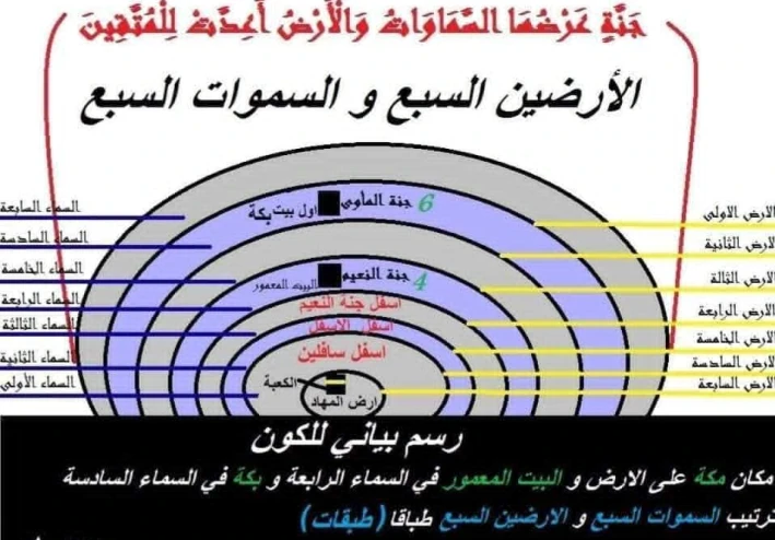 البحث الشرعي عن الارضين السبع والسموات السبع