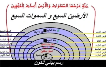 البحث الشرعي عن الارضين السبع والسموات السبع 