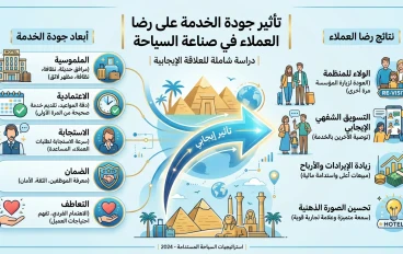 تأثير جودة الخدمة على رضا العملاء في صناعة السياحة- دراسة مصغرة 