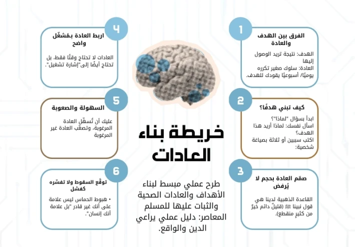 بناء الأهداف والعادات الصحية والثبات عليها للمسلم المعاصر: دليل عملي يراعي الدين والواقع.
