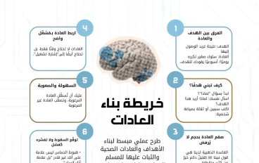 بناء الأهداف والعادات الصحية والثبات عليها للمسلم المعاصر: دليل عملي يراعي الدين والواقع. 