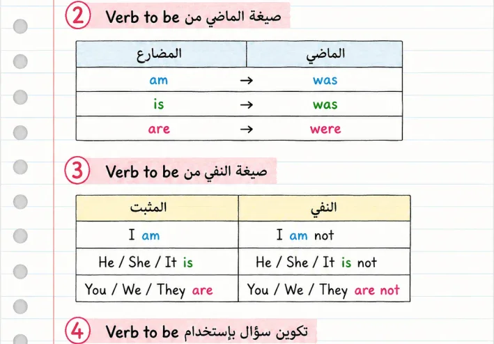 شرح فعل يكون باللغة الإنجليزية  Verb to be