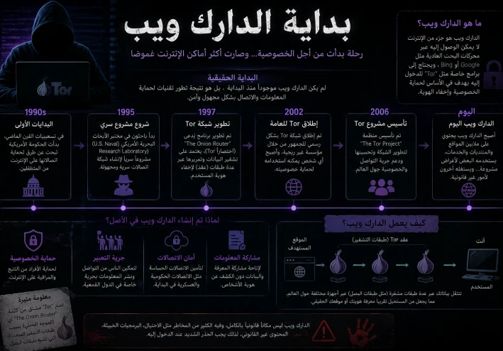 ما الذي يحصل في الدرك ويب.