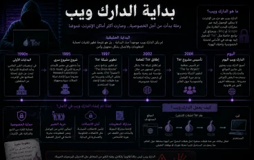 ما الذي يحصل في الدرك ويب.