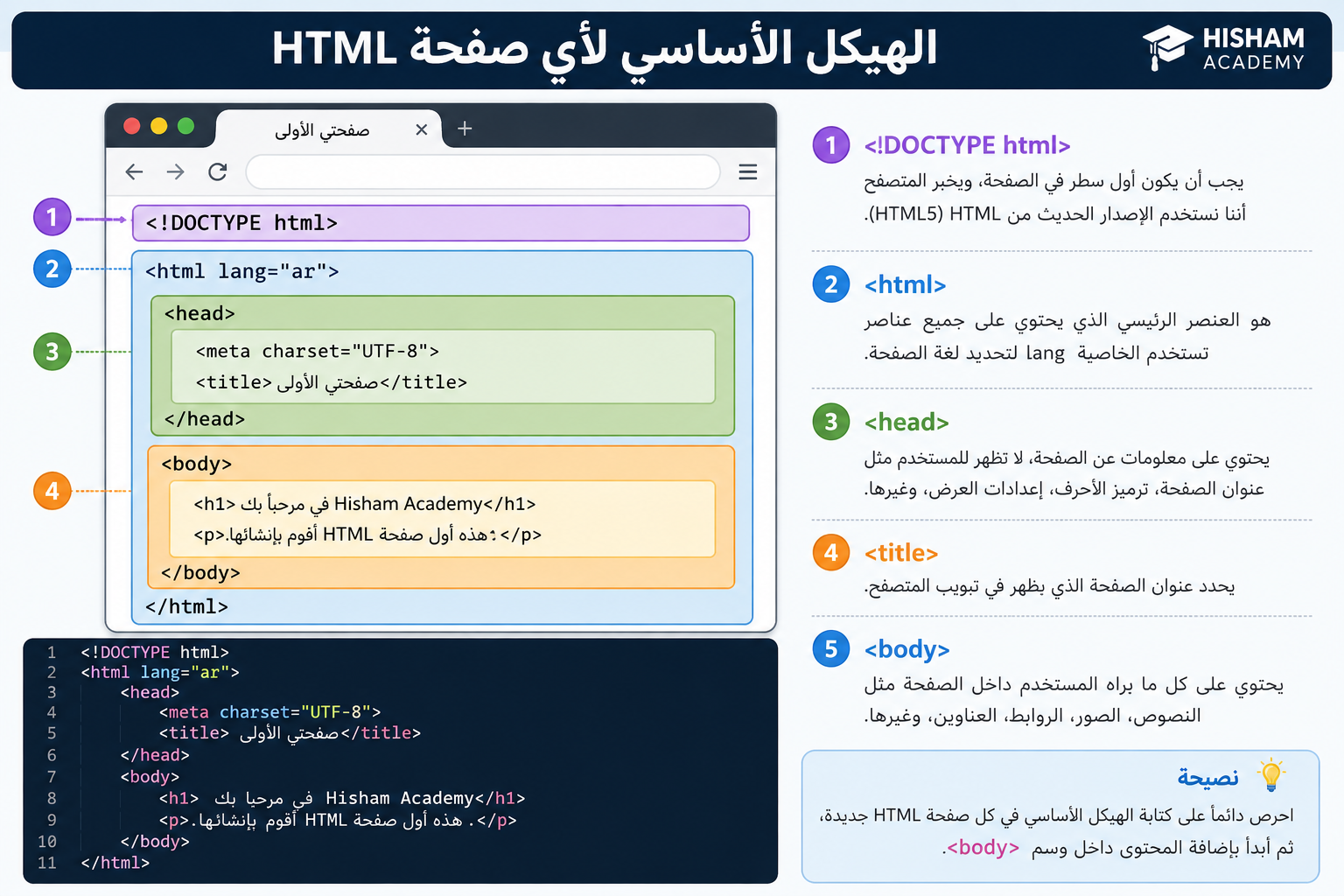 صورة مقال الهيكل الأساسي لأي صفحة HTML  للمبتدئين