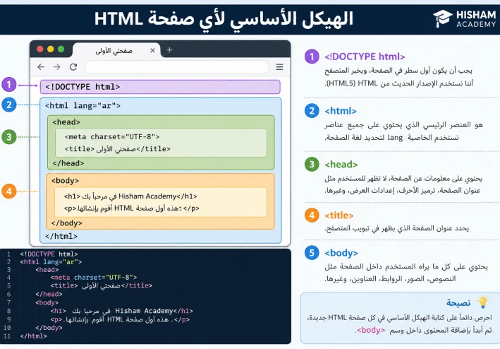 الهيكل الأساسي لأي صفحة HTML  للمبتدئين