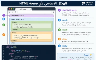 الهيكل الأساسي لأي صفحة HTML  للمبتدئين