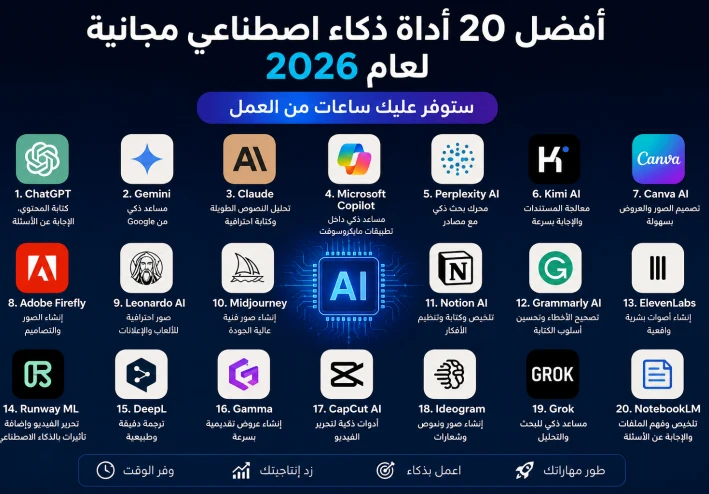 أفضل 20 أداة ذكاء اصطناعي مجانية لعام 2026 ستوفر عليك ساعات من العمل