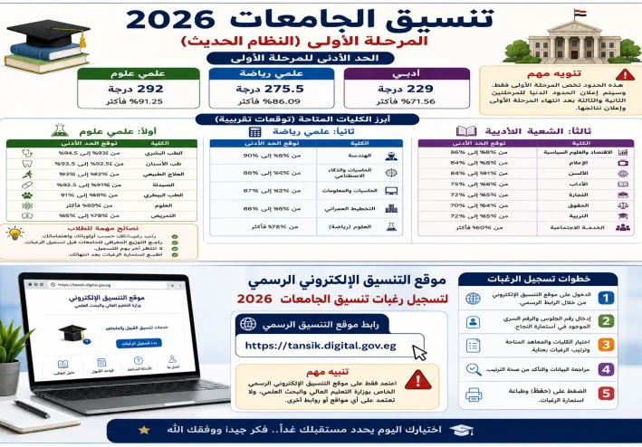 تنسيق الجامعات 2026.. تعرف على الحد الأدنى للمرحلة الأولى وأهم الكليات ورابط موقع التنسيق الرسمي