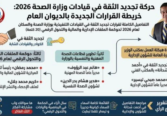عاجل |  خالد عبدالغفار : يصدر حركة تجديد ثقة موسعة ب ديوان وزارة الصحة والسكان