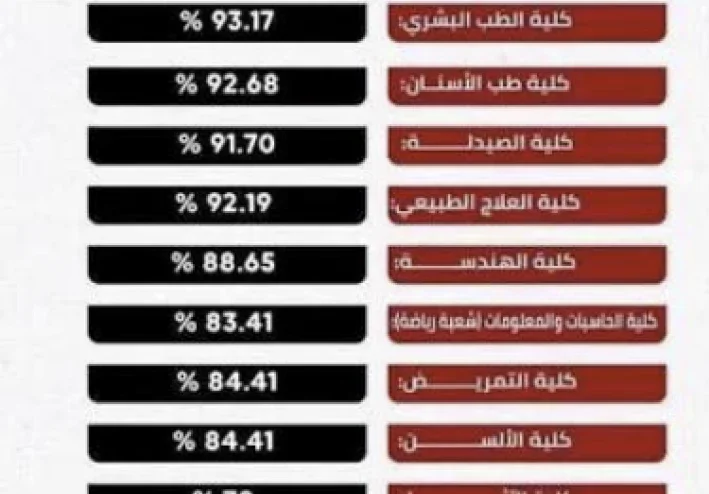 التنسيق الشامل  الثانويه العامه  اهم الكليات