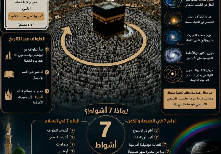 اسرار الطواف حول الكعبه المشرفه 🕋.