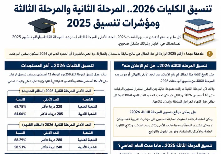 تنسيق المرحلة الأولى والثانية 2026.. الكليات المتاحة ومؤشرات المرحلة الثالثة وفق تنسيق