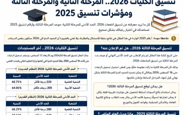 تنسيق المرحلة الأولى والثانية 2026.. الكليات المتاحة ومؤشرات المرحلة الثالثة وفق تنسيق 