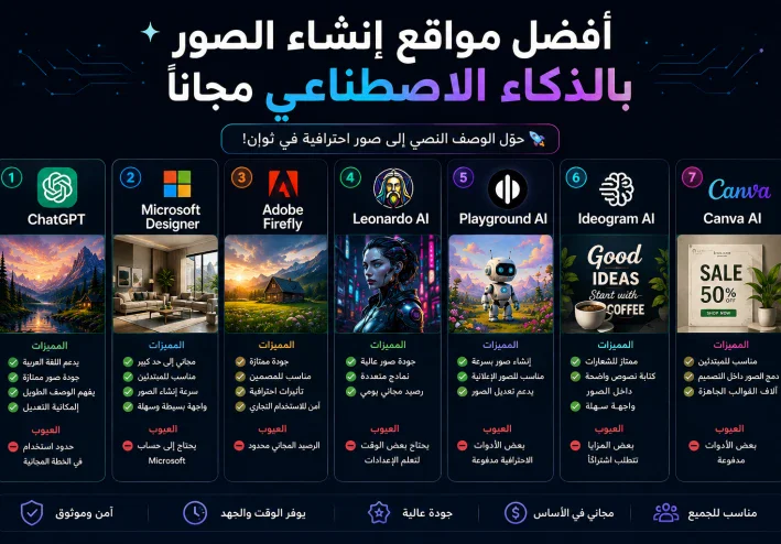 أفضل مواقع إنشاء الصور بالذكاء الاصطناعي مجانًا 2026 (دليل شامل للمبتدئين والمحترفين)