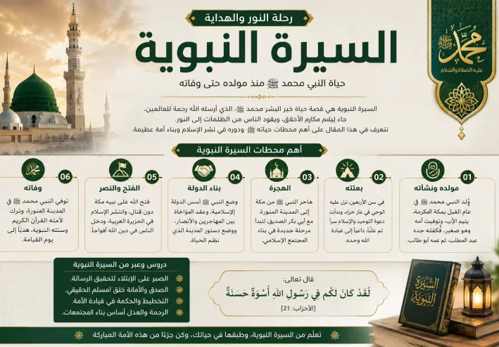 السيرة النبوية: حياة النبي محمد ﷺ منذ مولده حتى وفاته وأهم الدروس والعبر