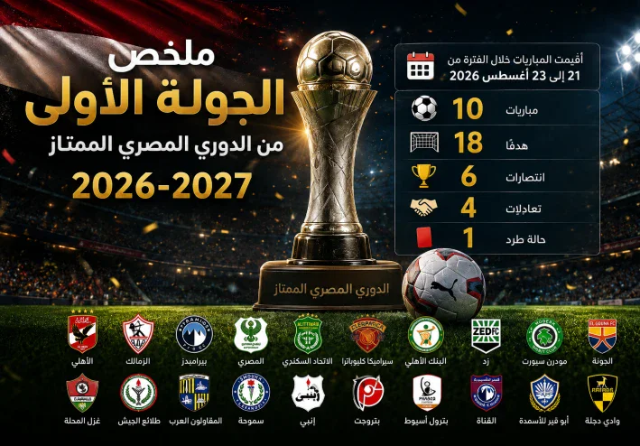 ملخص الجولة الأولى من الدوري المصري الممتاز 2026-2027.. بداية نارية ومفاجآت كبيرة