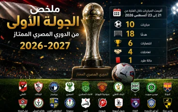 ملخص الجولة الأولى من الدوري المصري الممتاز 2026-2027.. بداية نارية ومفاجآت كبيرة