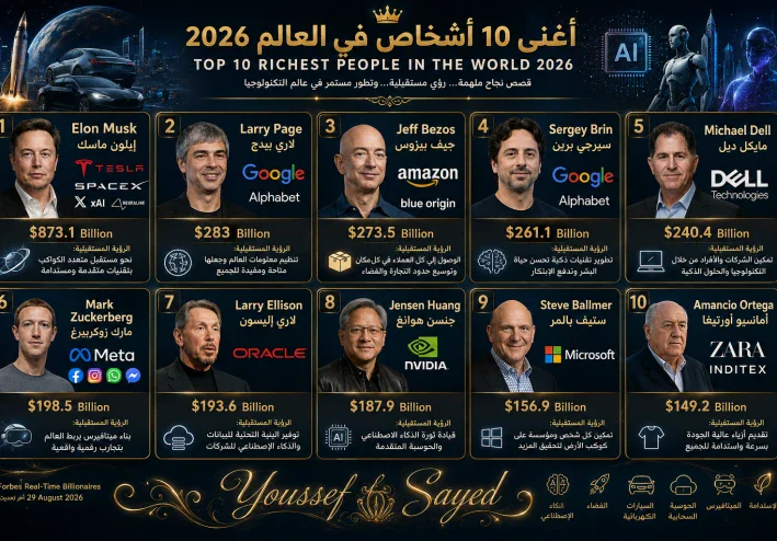 أغنى 10 أشخاص في العالم 2026.. قصص نجاح وثروات تتجاوز 2.7 تريليون دولار