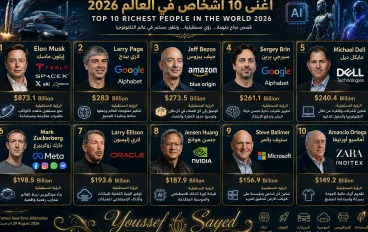 أغنى 10 أشخاص في العالم 2026.. قصص نجاح وثروات تتجاوز 2.7 تريليون دولار