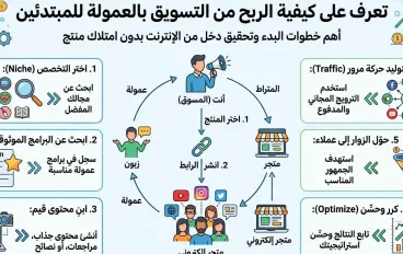 الربح من التسويق بالعمولة للمبتدئين: كيف تبدأ بدون امتلاك منتج؟