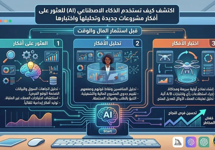 كيف تستخدم الذكاء الاصطناعي لاكتشاف أفكار لمشروعات مربحة؟